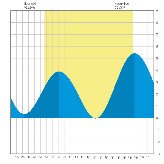 Mauricetown, Maurice River tide chart for Sunday, July 10, 2022