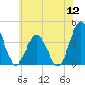 Mauricetown, Maurice River tide chart for Tuesday, July 12, 2022