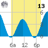 Mauricetown, Maurice River tide chart for Wednesday, July 13, 2022