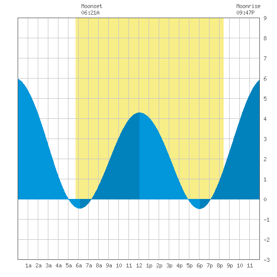 Mauricetown, Maurice River tide chart for Thursday, July 14, 2022