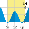 Mauricetown, Maurice River tide chart for Thursday, July 14, 2022