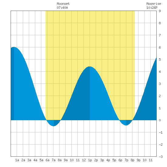 Mauricetown, Maurice River tide chart for Friday, July 15, 2022