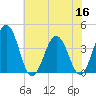 Mauricetown, Maurice River tide chart for Saturday, July 16, 2022