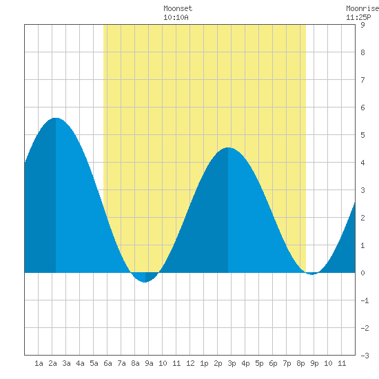 Mauricetown, Maurice River tide chart for Sunday, July 17, 2022