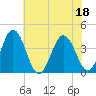 Mauricetown, Maurice River tide chart for Monday, July 18, 2022