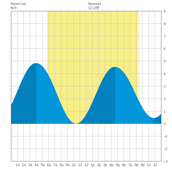 Mauricetown, Maurice River tide chart for Tuesday, July 19, 2022