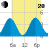 Mauricetown, Maurice River tide chart for Wednesday, July 20, 2022
