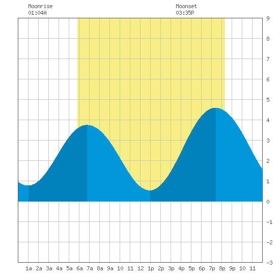 Mauricetown, Maurice River tide chart for Friday, July 22, 2022