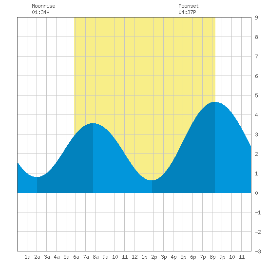 Mauricetown, Maurice River tide chart for Saturday, July 23, 2022