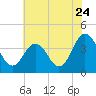 Mauricetown, Maurice River tide chart for Sunday, July 24, 2022