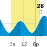 Mauricetown, Maurice River tide chart for Tuesday, July 26, 2022