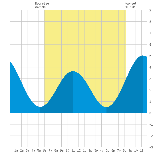 Mauricetown, Maurice River tide chart for Wednesday, July 27, 2022