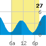 Mauricetown, Maurice River tide chart for Wednesday, July 27, 2022