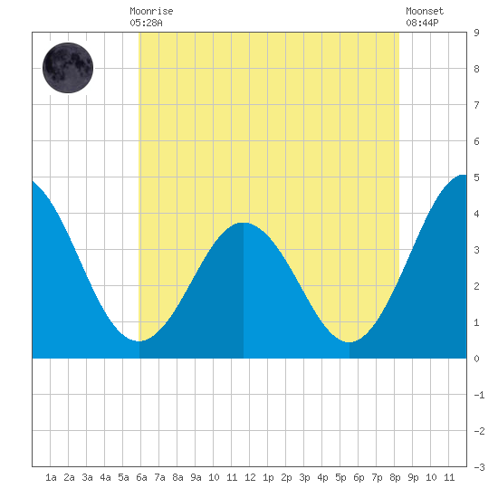 Mauricetown, Maurice River tide chart for Thursday, July 28, 2022