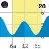 Mauricetown, Maurice River tide chart for Thursday, July 28, 2022