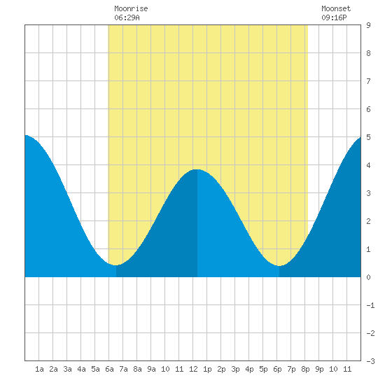 Mauricetown, Maurice River tide chart for Friday, July 29, 2022