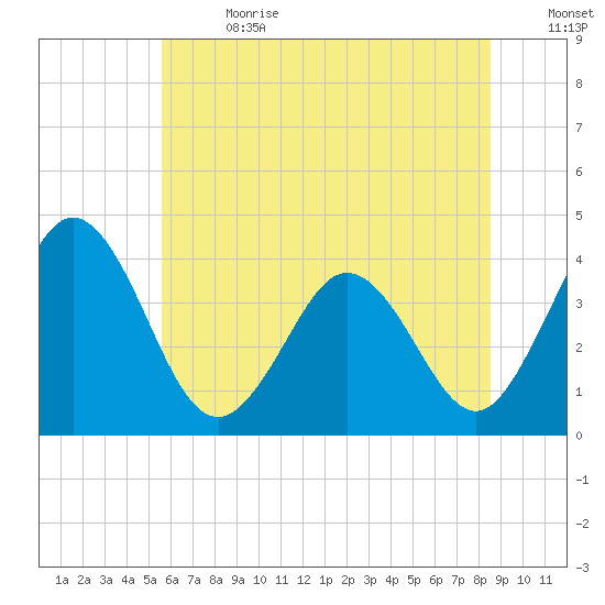 Mauricetown, Maurice River tide chart for Saturday, July 2, 2022