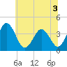Mauricetown, Maurice River tide chart for Sunday, July 3, 2022