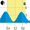 Mauricetown, Maurice River tide chart for Wednesday, July 6, 2022