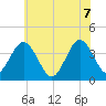 Mauricetown, Maurice River tide chart for Thursday, July 7, 2022