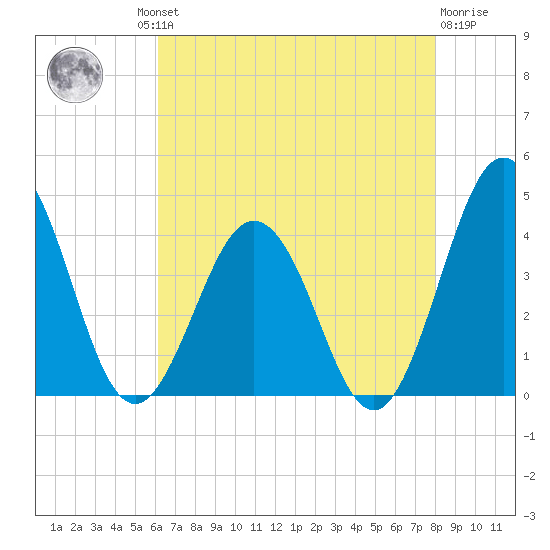 Mauricetown, Maurice River tide chart for Thursday, August 11, 2022
