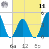 Mauricetown, Maurice River tide chart for Thursday, August 11, 2022