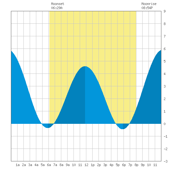 Mauricetown, Maurice River tide chart for Friday, August 12, 2022