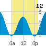 Mauricetown, Maurice River tide chart for Friday, August 12, 2022
