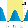 Mauricetown, Maurice River tide chart for Saturday, August 13, 2022