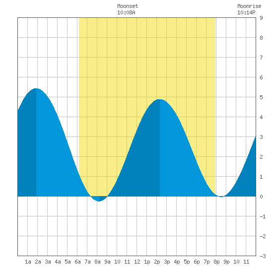 Mauricetown, Maurice River tide chart for Monday, August 15, 2022