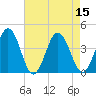 Mauricetown, Maurice River tide chart for Monday, August 15, 2022