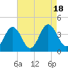 Mauricetown, Maurice River tide chart for Thursday, August 18, 2022
