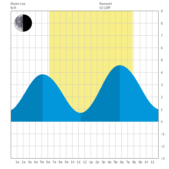 Mauricetown, Maurice River tide chart for Friday, August 19, 2022