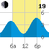 Mauricetown, Maurice River tide chart for Friday, August 19, 2022
