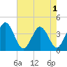 Mauricetown, Maurice River tide chart for Monday, August 1, 2022