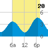 Mauricetown, Maurice River tide chart for Saturday, August 20, 2022