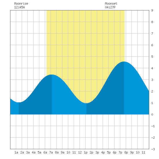 Mauricetown, Maurice River tide chart for Sunday, August 21, 2022