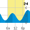 Mauricetown, Maurice River tide chart for Wednesday, August 24, 2022