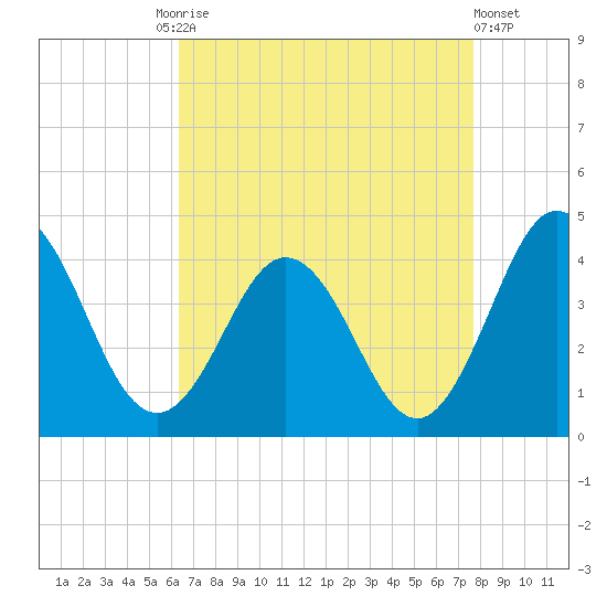 Mauricetown, Maurice River tide chart for Friday, August 26, 2022