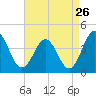 Mauricetown, Maurice River tide chart for Friday, August 26, 2022