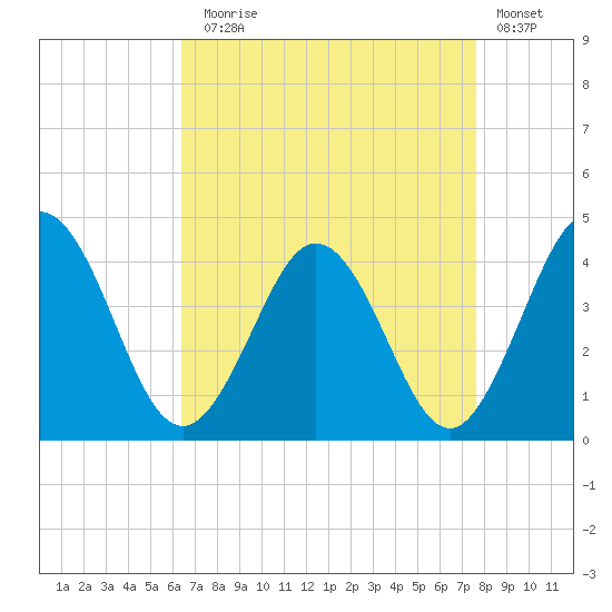 Mauricetown, Maurice River tide chart for Sunday, August 28, 2022