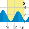 Mauricetown, Maurice River tide chart for Tuesday, August 2, 2022