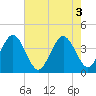 Mauricetown, Maurice River tide chart for Wednesday, August 3, 2022