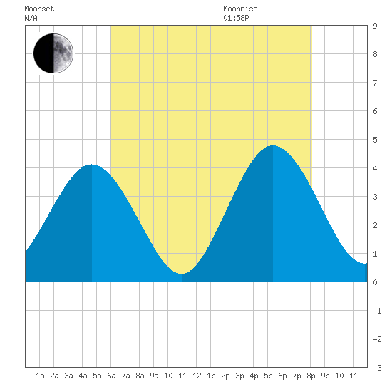 Mauricetown, Maurice River tide chart for Friday, August 5, 2022