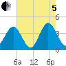 Mauricetown, Maurice River tide chart for Friday, August 5, 2022
