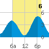 Mauricetown, Maurice River tide chart for Saturday, August 6, 2022