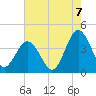 Mauricetown, Maurice River tide chart for Sunday, August 7, 2022