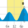 Mauricetown, Maurice River tide chart for Monday, August 8, 2022