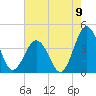 Mauricetown, Maurice River tide chart for Tuesday, August 9, 2022