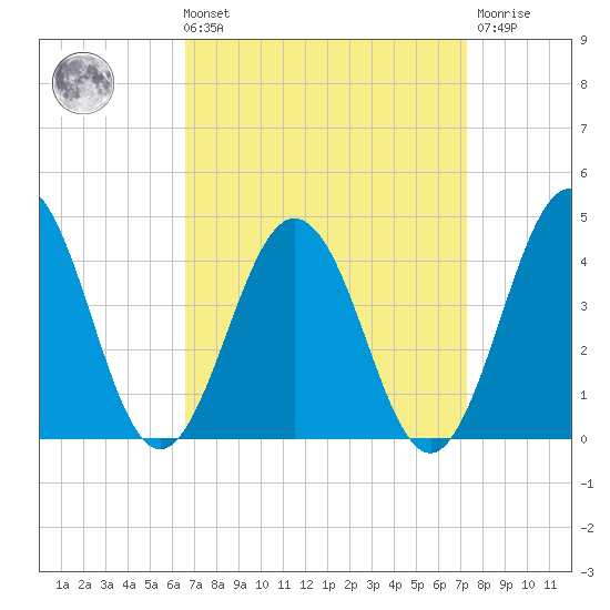 Mauricetown, Maurice River tide chart for Saturday, September 10, 2022